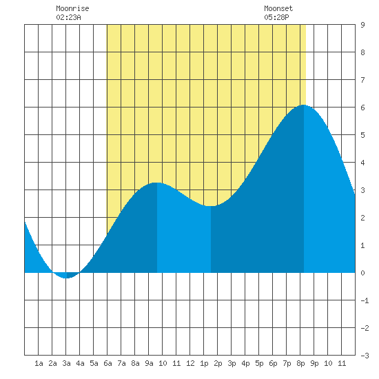 Pacific Mariculture Dock tide chart for Thursday, July 13, 2023
