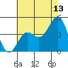 Pacific Mariculture Dock tide chart for Thursday, July 13, 2023