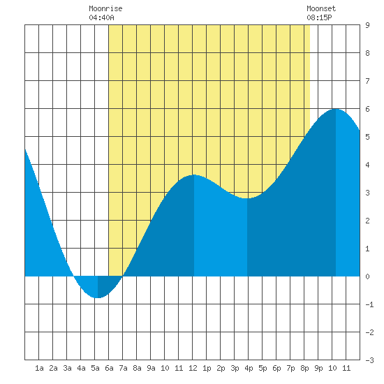Pacific Mariculture Dock tide chart for Sunday, July 16, 2023