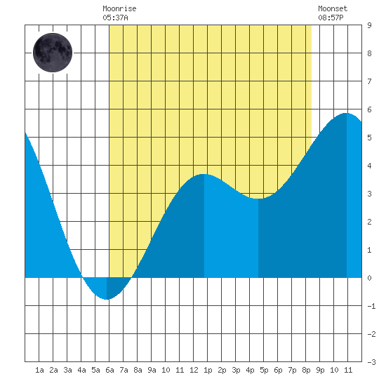 Pacific Mariculture Dock tide chart for Monday, July 17, 2023