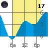 Pacific Mariculture Dock tide chart for Monday, July 17, 2023