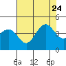 Pacific Mariculture Dock tide chart for Monday, July 24, 2023