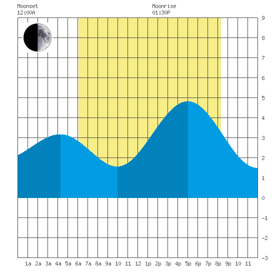 Pacific Mariculture Dock tide chart for Tuesday, July 25, 2023