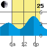 Pacific Mariculture Dock tide chart for Tuesday, July 25, 2023