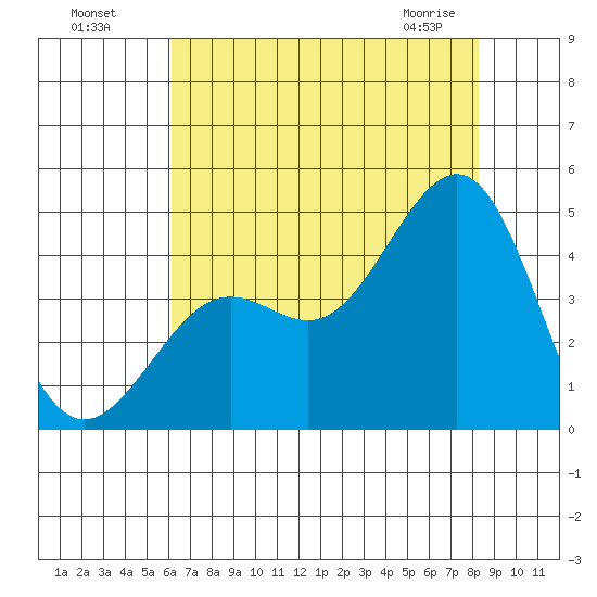 Pacific Mariculture Dock tide chart for Friday, July 28, 2023