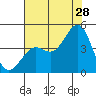 Pacific Mariculture Dock tide chart for Friday, July 28, 2023
