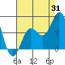 Pacific Mariculture Dock tide chart for Monday, July 31, 2023