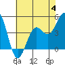 Pacific Mariculture Dock tide chart for Tuesday, July 4, 2023