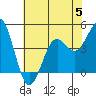 Pacific Mariculture Dock tide chart for Wednesday, July 5, 2023