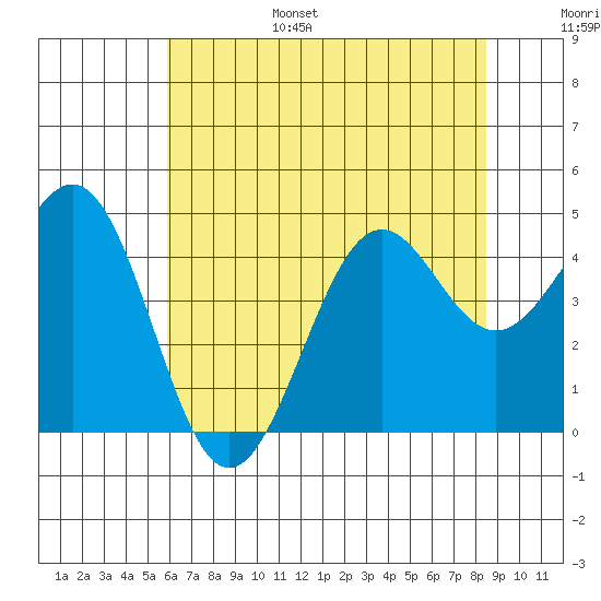 Pacific Mariculture Dock tide chart for Friday, July 7, 2023