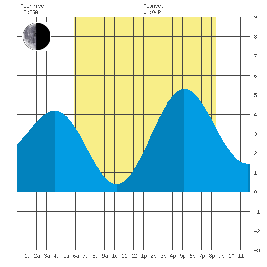 Pacific Mariculture Dock tide chart for Sunday, July 9, 2023