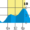 Pacific Mariculture Dock tide chart for Thursday, August 10, 2023
