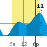 Pacific Mariculture Dock tide chart for Friday, August 11, 2023