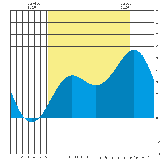 Pacific Mariculture Dock tide chart for Saturday, August 12, 2023