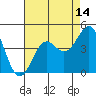 Pacific Mariculture Dock tide chart for Monday, August 14, 2023