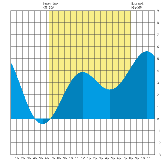 Pacific Mariculture Dock tide chart for Tuesday, August 15, 2023