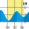 Pacific Mariculture Dock tide chart for Saturday, August 19, 2023