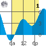 Pacific Mariculture Dock tide chart for Tuesday, August 1, 2023