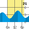 Pacific Mariculture Dock tide chart for Monday, August 21, 2023