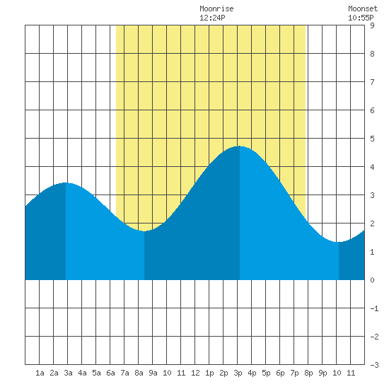Pacific Mariculture Dock tide chart for Tuesday, August 22, 2023