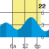 Pacific Mariculture Dock tide chart for Tuesday, August 22, 2023