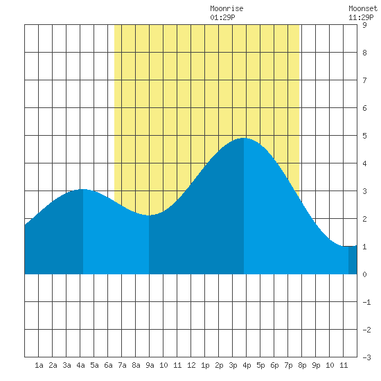Pacific Mariculture Dock tide chart for Wednesday, August 23, 2023