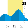 Pacific Mariculture Dock tide chart for Wednesday, August 23, 2023