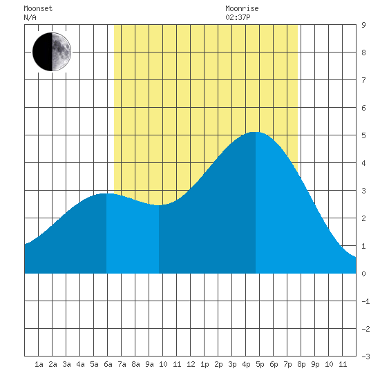 Pacific Mariculture Dock tide chart for Thursday, August 24, 2023