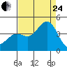 Pacific Mariculture Dock tide chart for Thursday, August 24, 2023