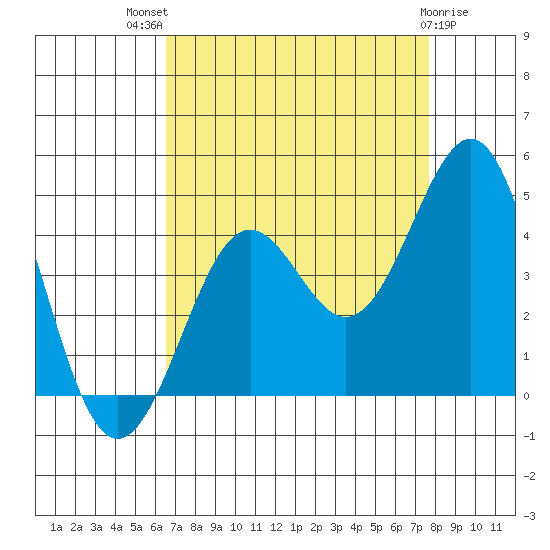 Pacific Mariculture Dock tide chart for Tuesday, August 29, 2023