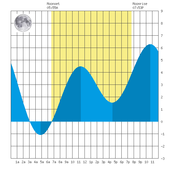 Pacific Mariculture Dock tide chart for Wednesday, August 30, 2023