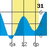 Pacific Mariculture Dock tide chart for Thursday, August 31, 2023