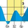 Pacific Mariculture Dock tide chart for Thursday, August 3, 2023