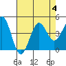 Pacific Mariculture Dock tide chart for Friday, August 4, 2023