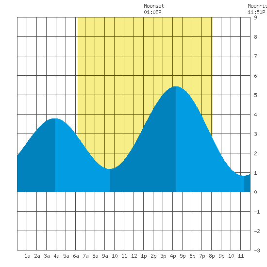 Pacific Mariculture Dock tide chart for Monday, August 7, 2023