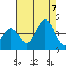 Pacific Mariculture Dock tide chart for Monday, August 7, 2023