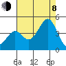 Pacific Mariculture Dock tide chart for Tuesday, August 8, 2023
