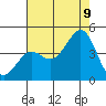 Pacific Mariculture Dock tide chart for Wednesday, August 9, 2023