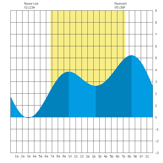 Pacific Mariculture Dock tide chart for Sunday, September 10, 2023