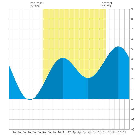 Pacific Mariculture Dock tide chart for Tuesday, September 12, 2023