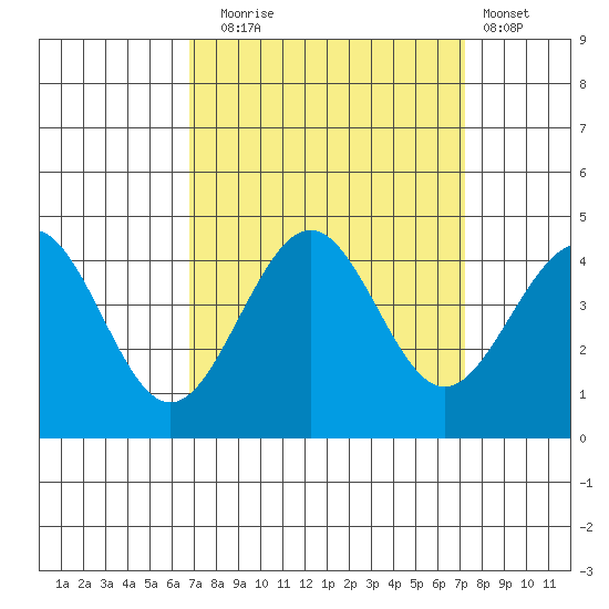 Pacific Mariculture Dock tide chart for Saturday, September 16, 2023