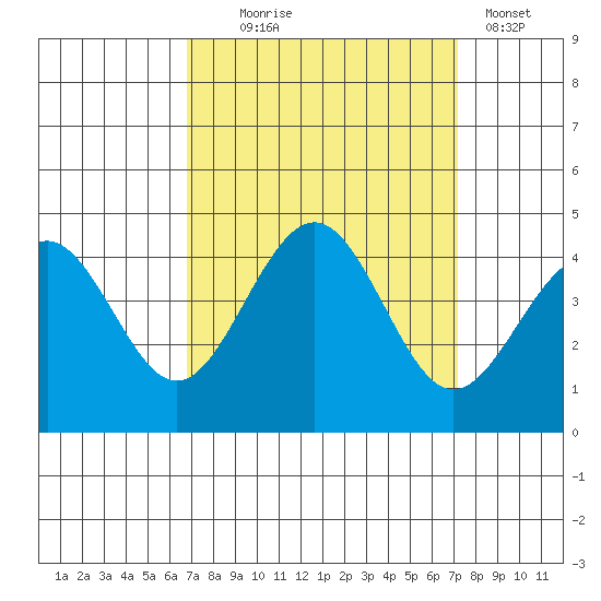 Pacific Mariculture Dock tide chart for Sunday, September 17, 2023