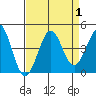 Pacific Mariculture Dock tide chart for Friday, September 1, 2023