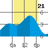 Pacific Mariculture Dock tide chart for Thursday, September 21, 2023