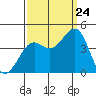 Pacific Mariculture Dock tide chart for Sunday, September 24, 2023