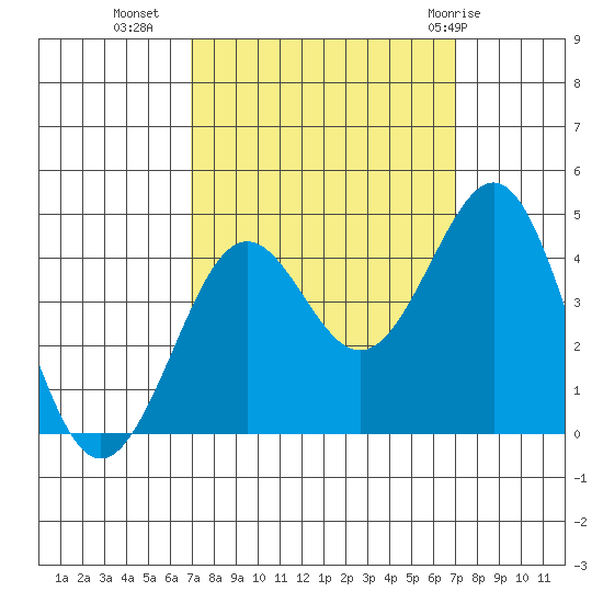 Pacific Mariculture Dock tide chart for Tuesday, September 26, 2023