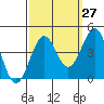 Pacific Mariculture Dock tide chart for Wednesday, September 27, 2023