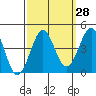 Pacific Mariculture Dock tide chart for Thursday, September 28, 2023