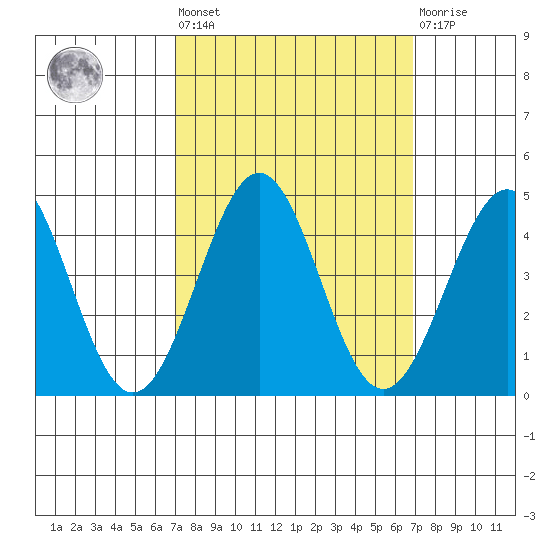 Pacific Mariculture Dock tide chart for Friday, September 29, 2023