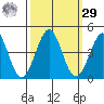 Pacific Mariculture Dock tide chart for Friday, September 29, 2023